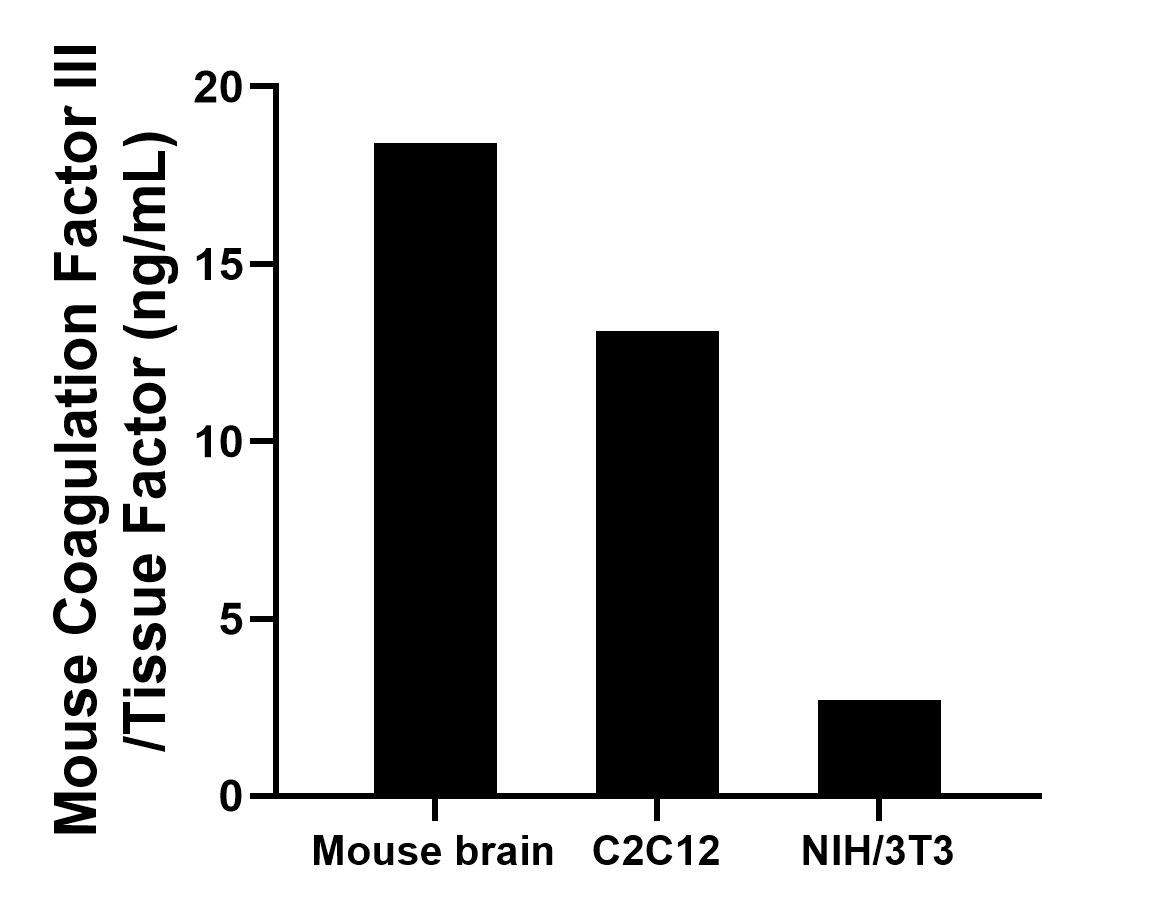 The mean Coagulation Factor III/Tissue Factor concentration was determined to be 18.4 ng/mL in mouse brain cell extract based on a 6.0 mg/mL extract load, 13.1 ng/mL in C2C12 cell extract based on a 3.6 mg/mL extract load and 2.7 ng/mL in NIH/3T3 cell extract based on a 10.6 mg/mL extract load.